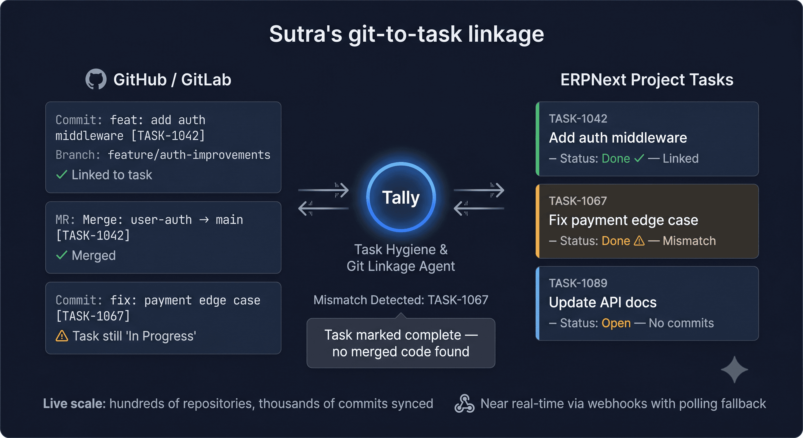 Feature Showcase Block (Git & Code linkage section)