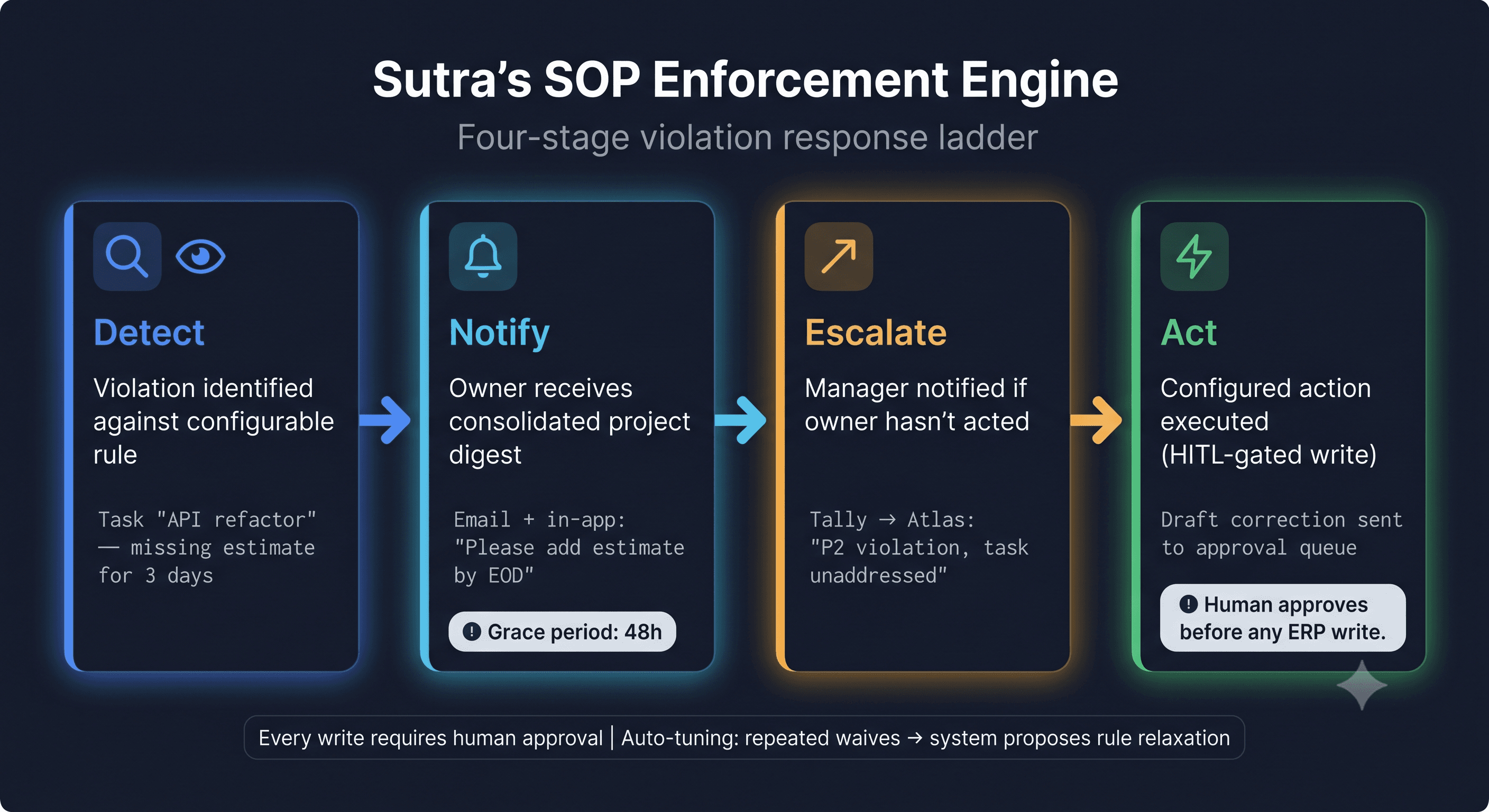 Feature Showcase Block (SOP Enforcement section)