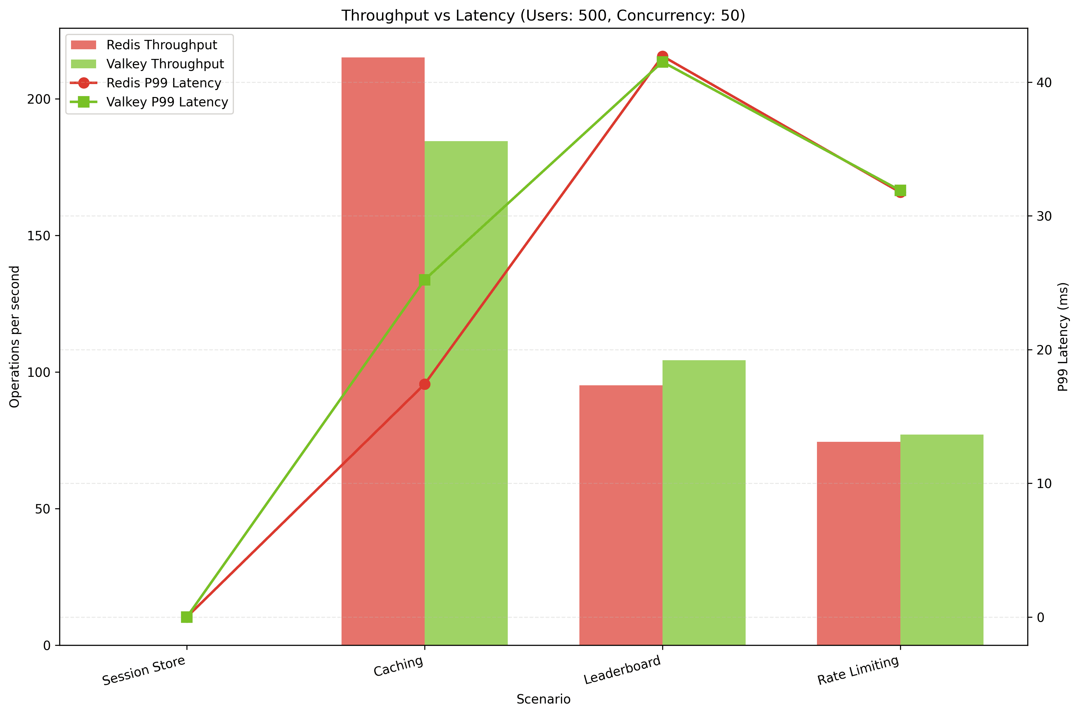 Valkey vs Redis - Throughput vs latency