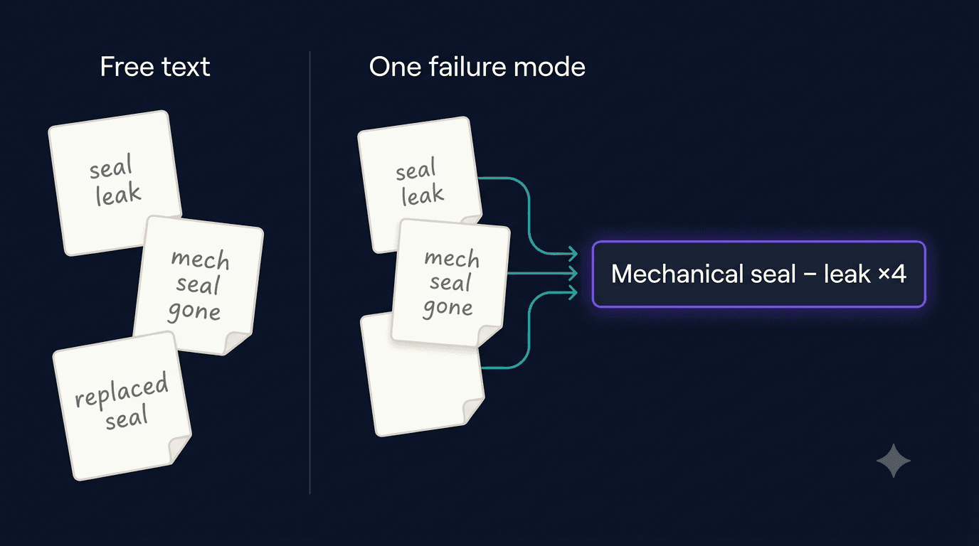 Free Text vs. Failure Mode