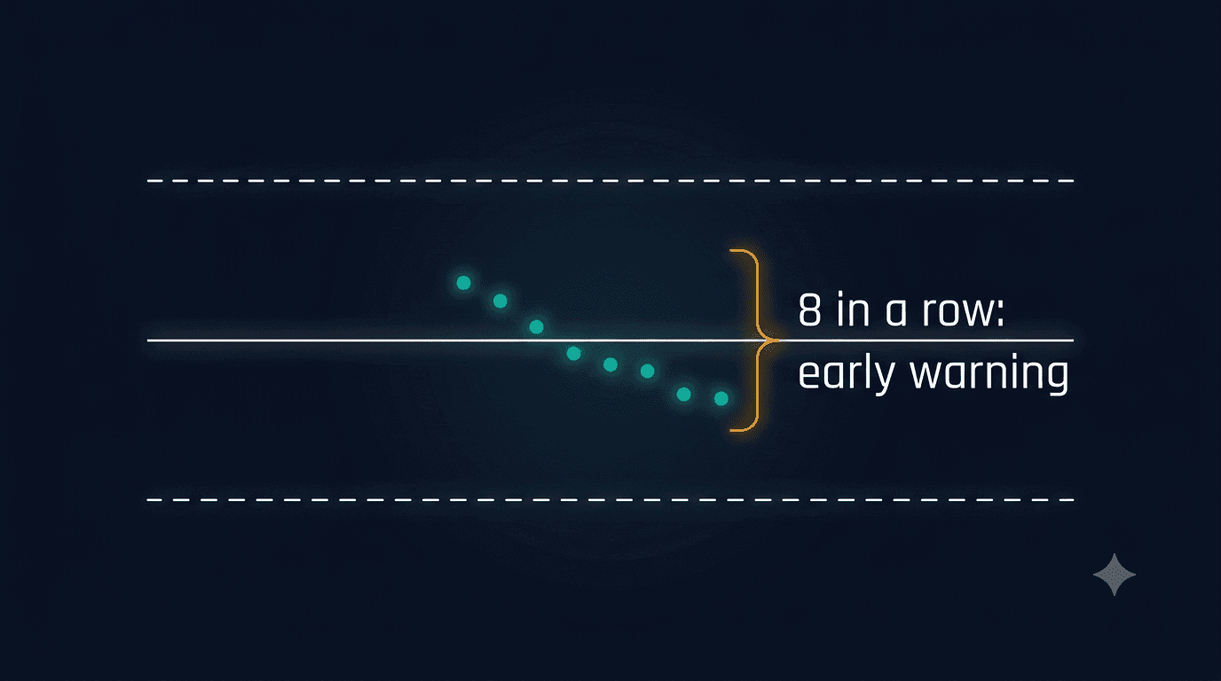 A technical diagram on a dark navy background illustrating an SPC control chart with an amber bracket highlighting a run of eight teal data points on one side of the center line, labeled "8 in a row: early warning".