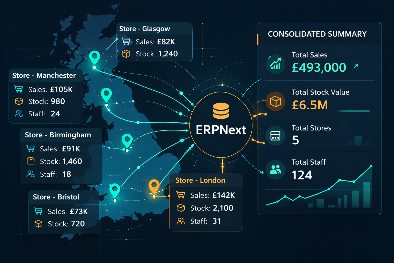 Retail Chain ERPNext