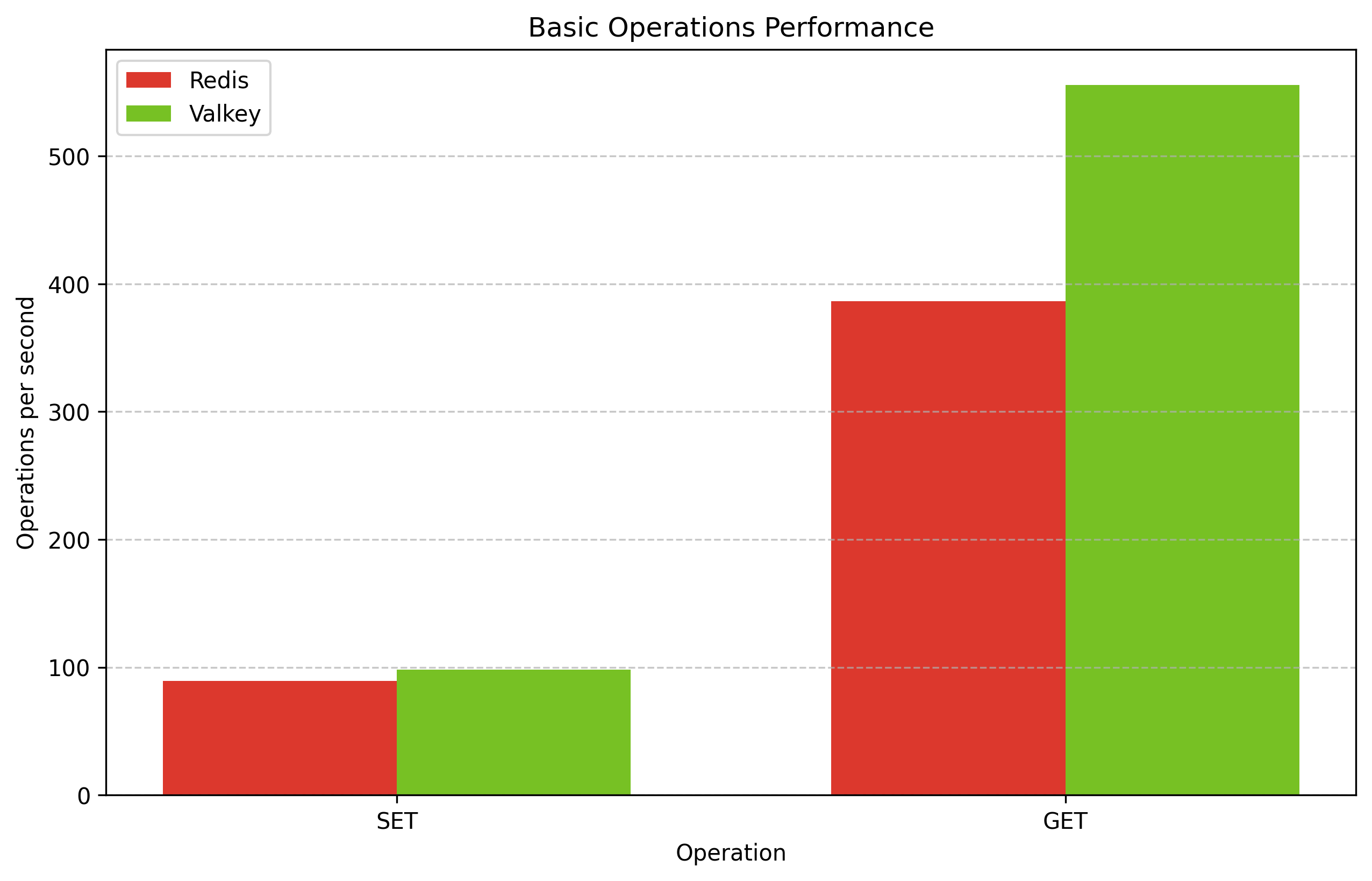 Valkey vs Redis - Ops Compared