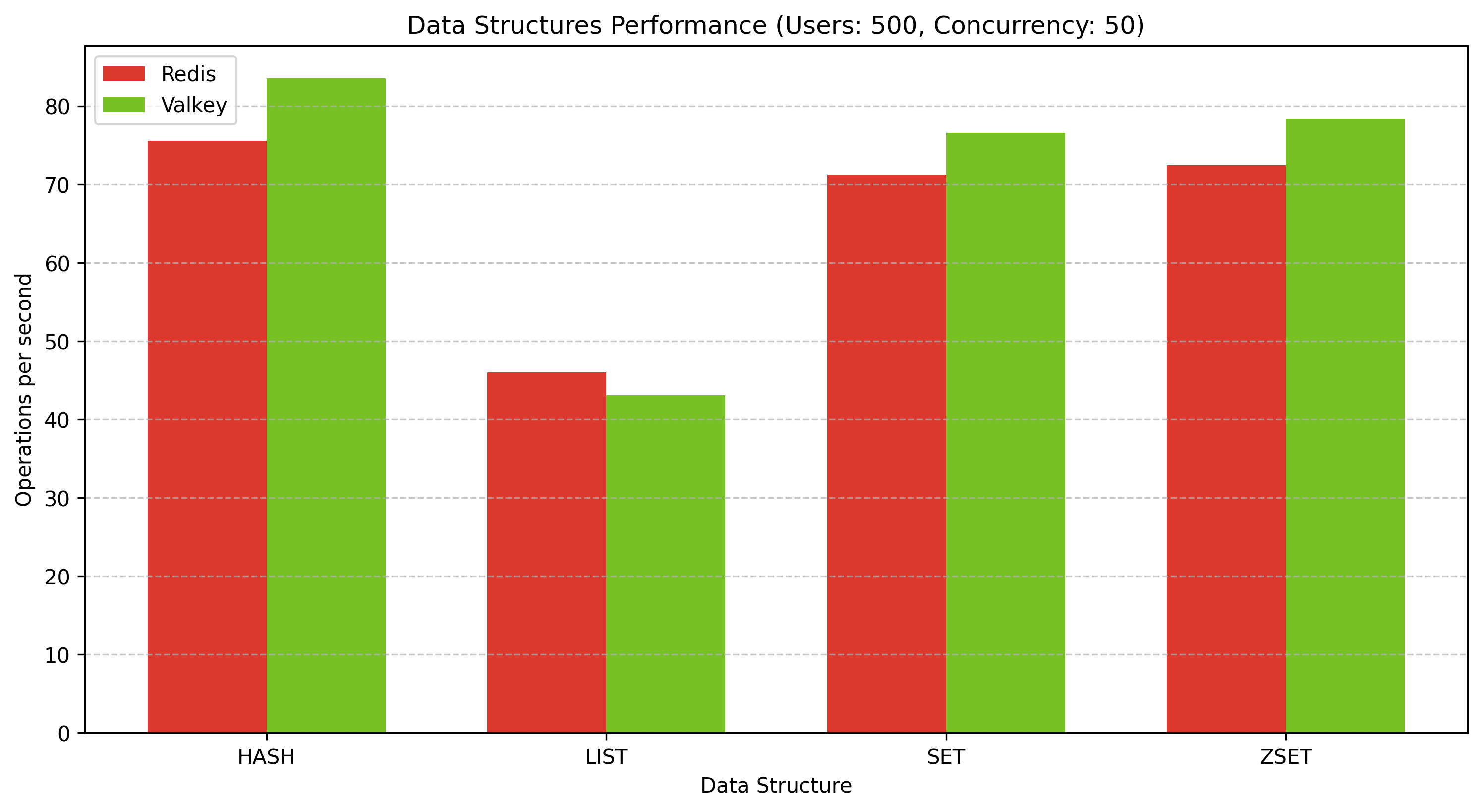 Valkey vs Redis - Data Structures compared