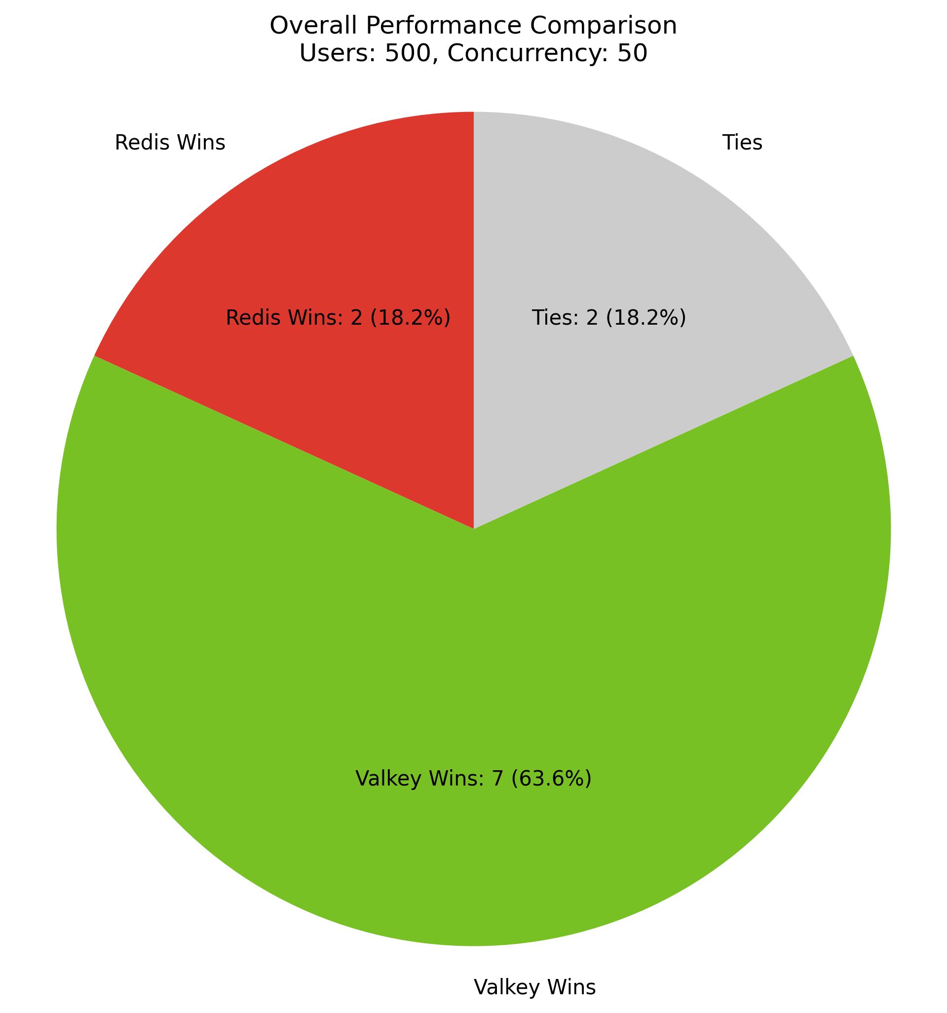 Valkey vs Redis - Comparison overview