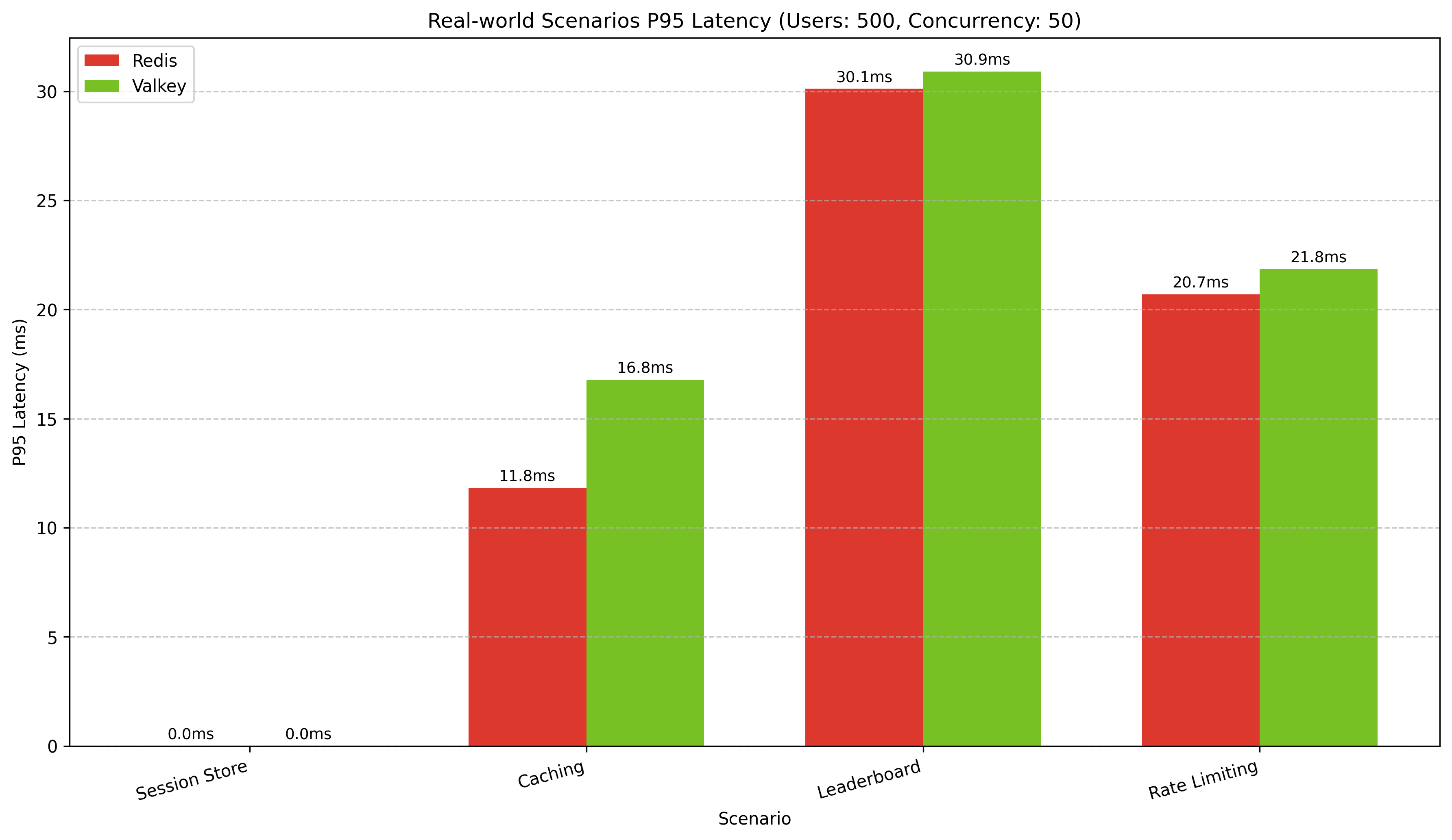 Valkey vs Redis - Latency compared