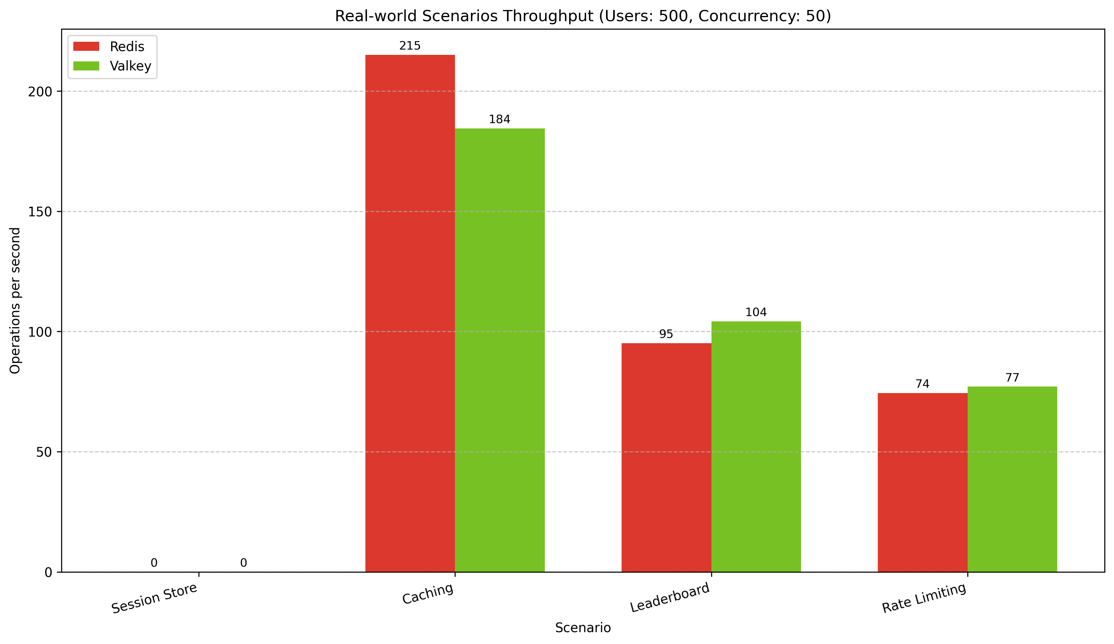 Valkey vs Redis - Comparision of throughput